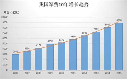 中国军费理性增加引西方诸国不满日本罕见的为北京圆场