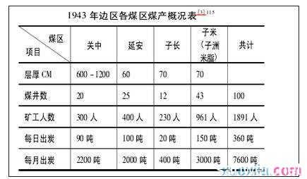 抗战时期边区煤炭的开采概况及意义论文