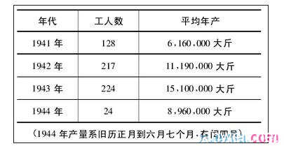 抗战时期边区煤炭的开采概况及意义论文